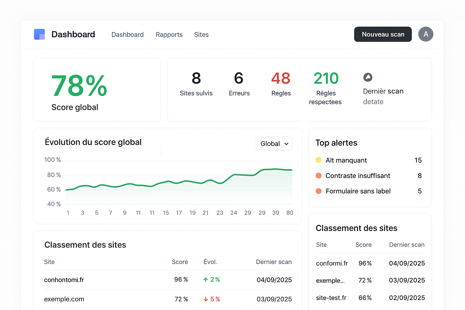 Interface du dashboard Conformi montrant les résultats d'audit RGAA